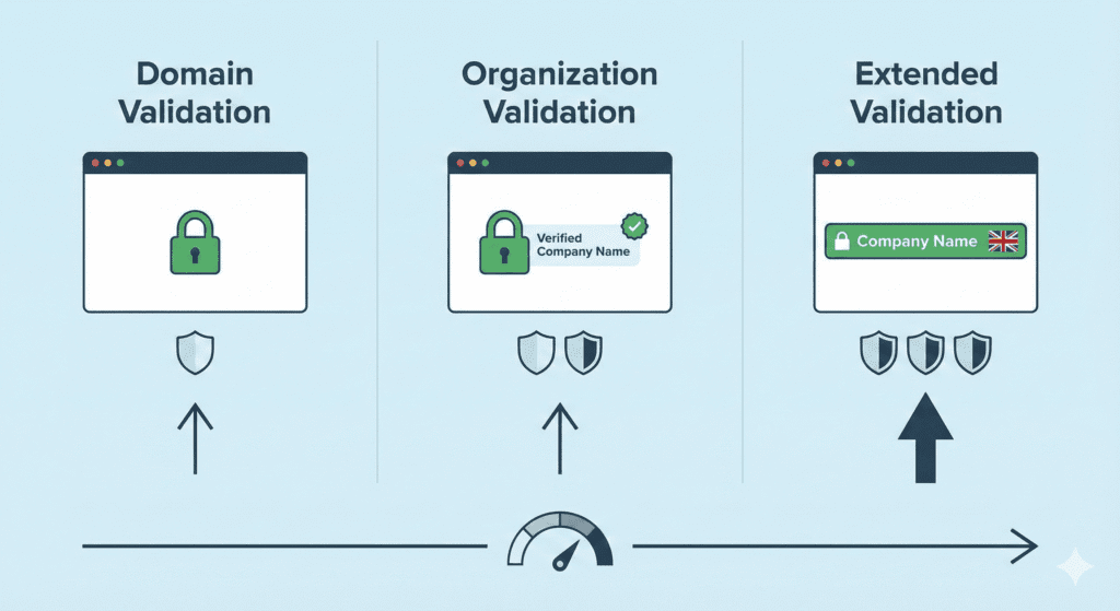 Types of SSL certificates including domain, organization, and extended validation