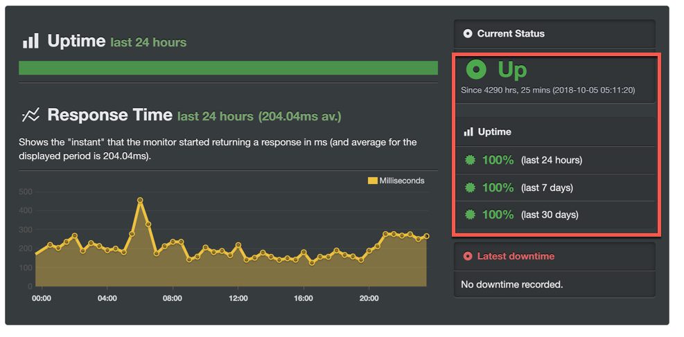 Bluehost uptime test results showing server reliability