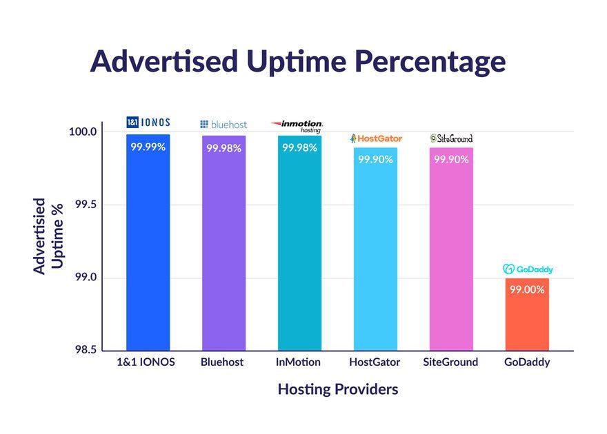 Bluehost advertised uptime comparison chart among top web hosts