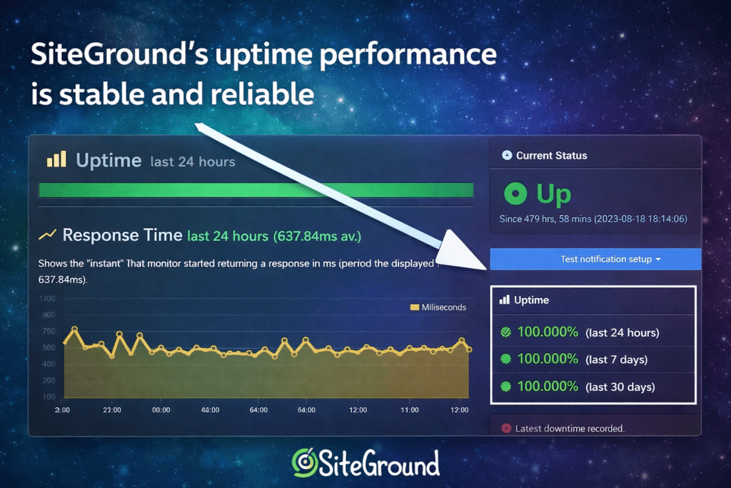 SiteGround uptime test results showing stable server performance