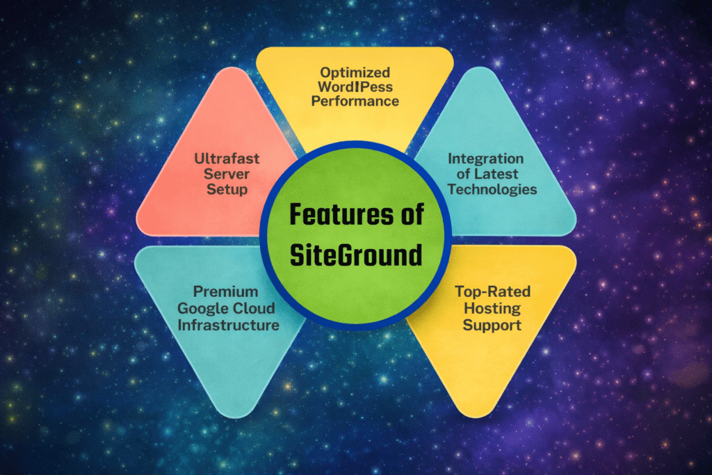 Features of SiteGround hosting including performance and support