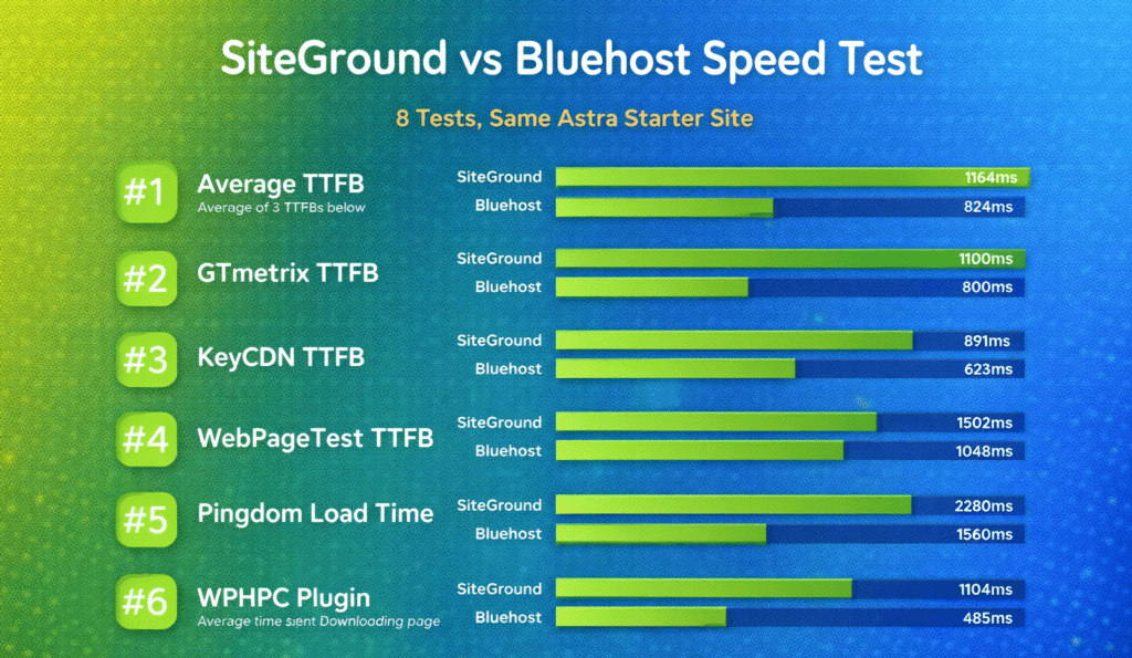 SiteGround vs Bluehost speed test results comparison