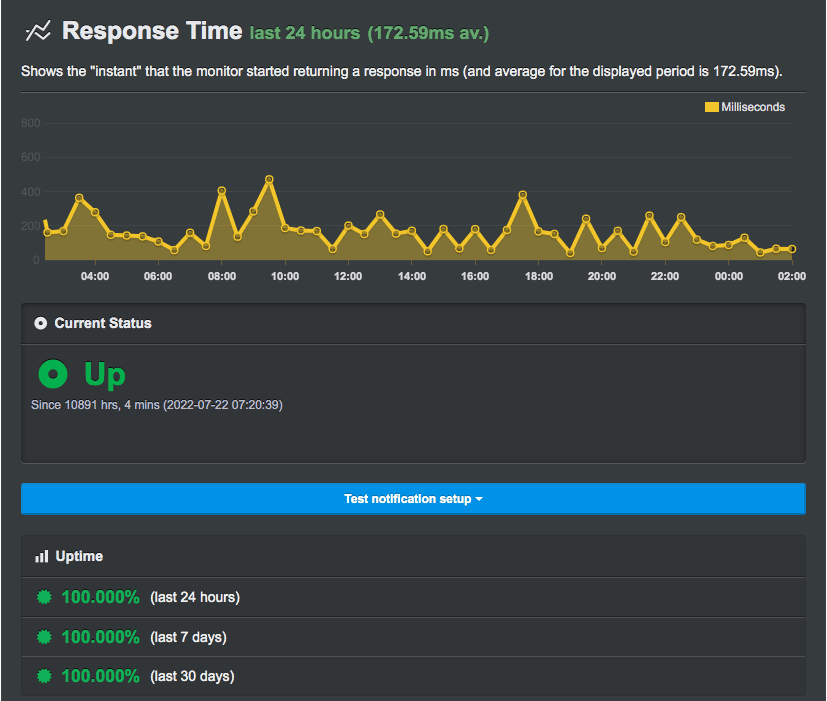 Bluehost uptime monitoring dashboard showing 100 percent uptime