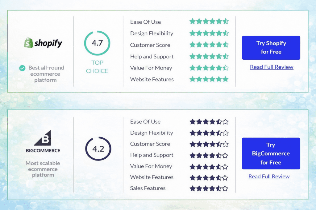Shopify and BigCommerce ratings comparing ease of use, features, and value for money
