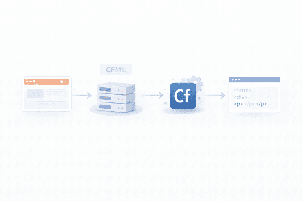 ColdFusion Hosting workflow showing CFML processing from server to browser.