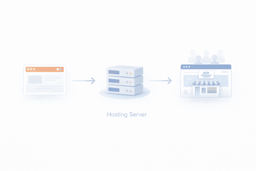 How web hosting server connects a website to visitors online
