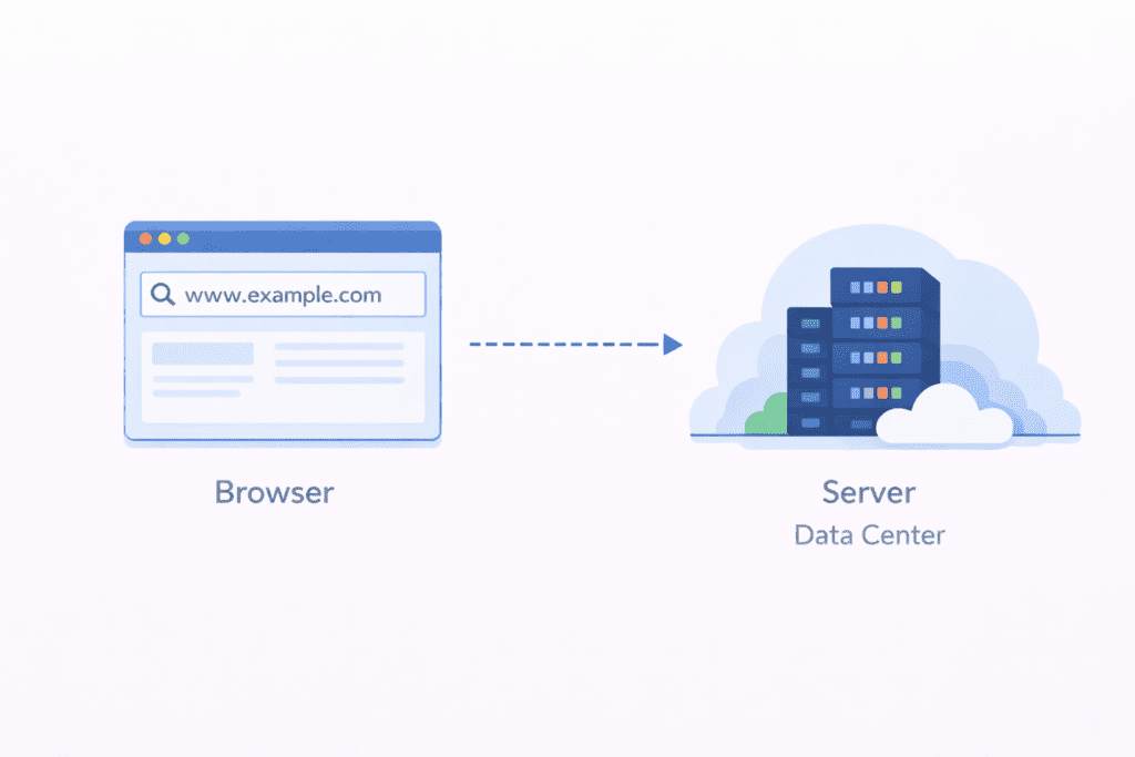 Website browser sending a request to a web hosting server data center