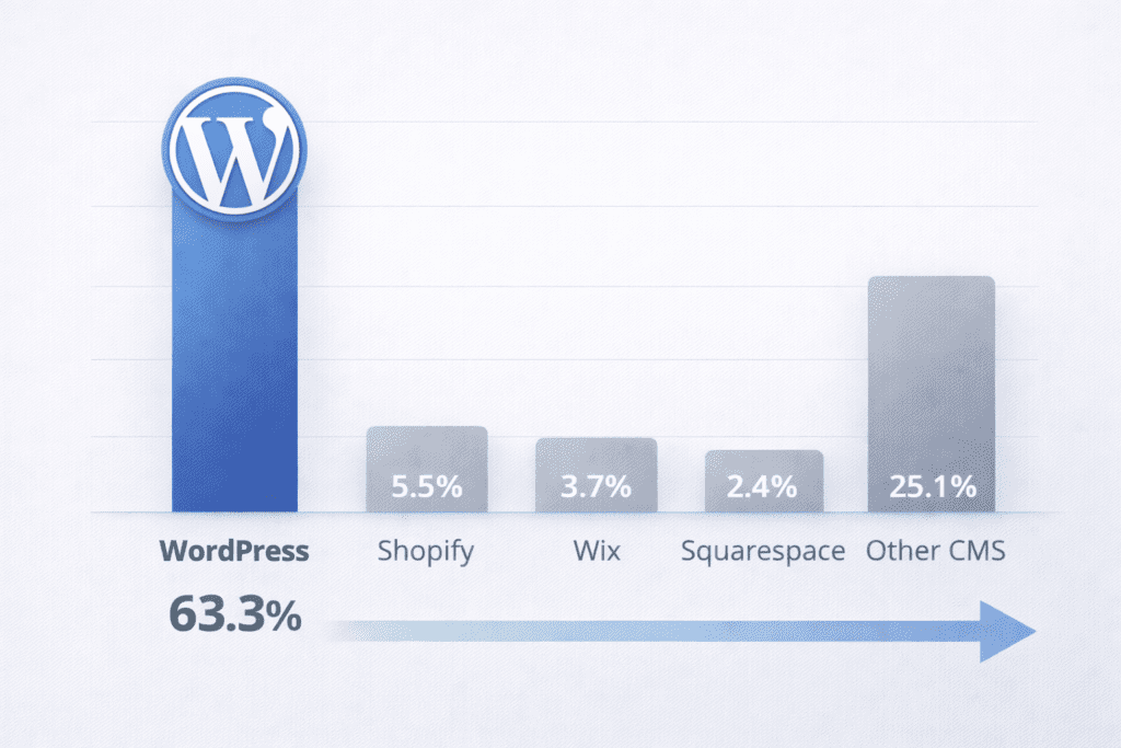 Chart showing WordPress market share compared to Shopify, Wix, Squarespace, and other CMS platforms