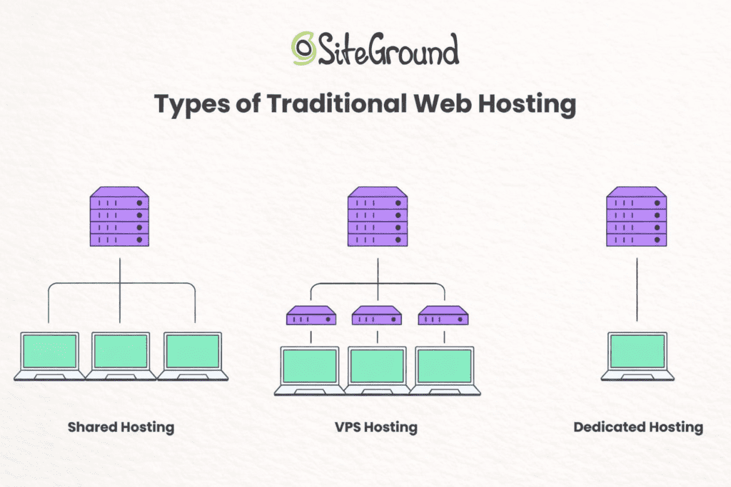 Types of web hosting including shared, VPS, and dedicated hosting