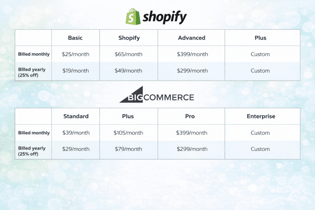 Shopify and BigCommerce pricing plans compared for monthly and yearly costs