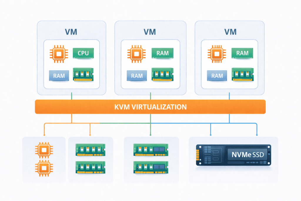 KVM virtualization technology used in unmanaged VPS hosting