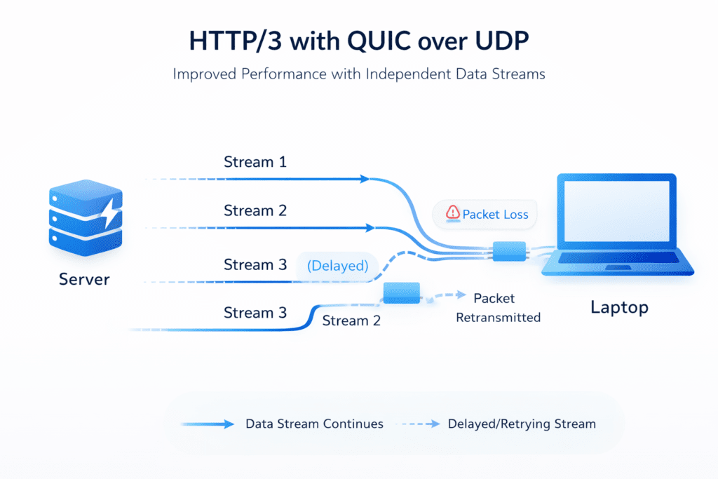 http3 quic udp protocol independent streams packet loss recovery faster performance