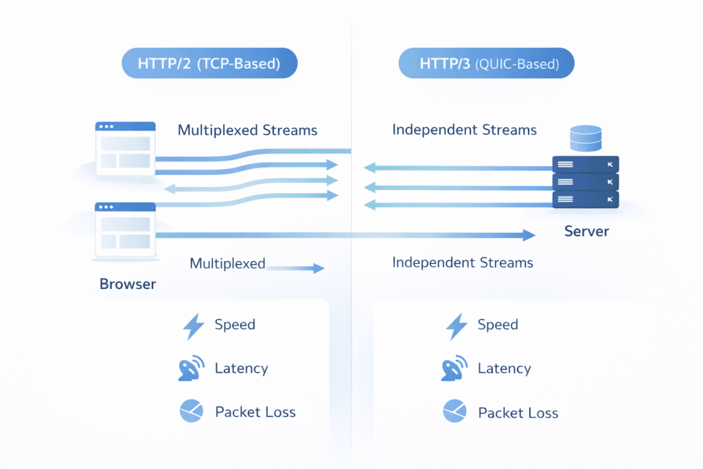 http2 vs http3 comparison multiplexing tcp quic latency packet loss performance