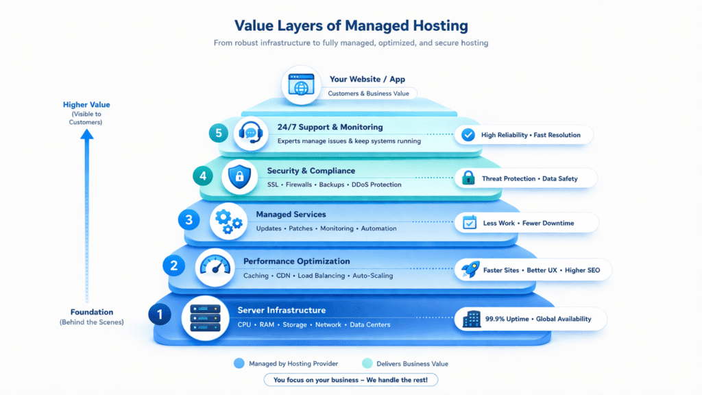 liquid web managed hosting value layers infrastructure security support performance optimization