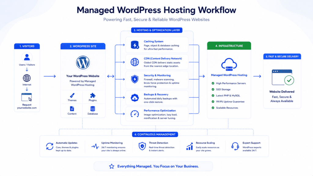 managed WordPress hosting workflow infographic with CDN caching and security