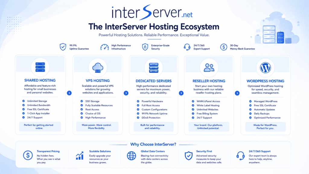 InterServer hosting ecosystem infographic showing shared VPS dedicated and WordPress hosting
