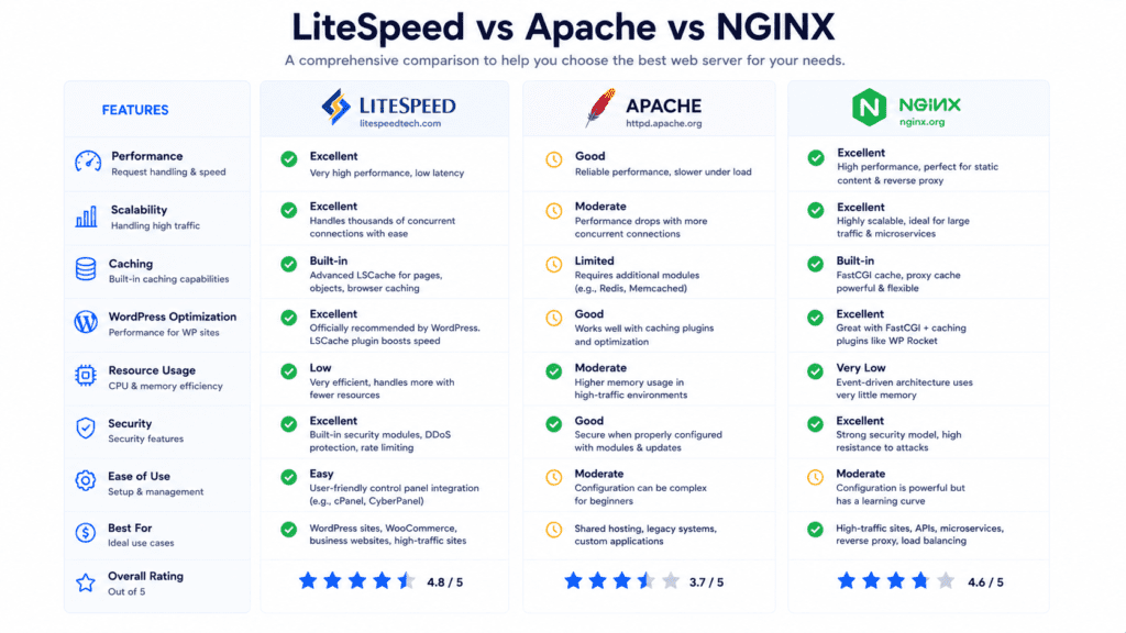 LiteSpeed vs Apache vs NGINX feature comparison chart for hosting performance