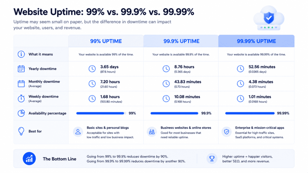 99 percent vs 99.9 percent vs 99.99 percent website uptime comparison