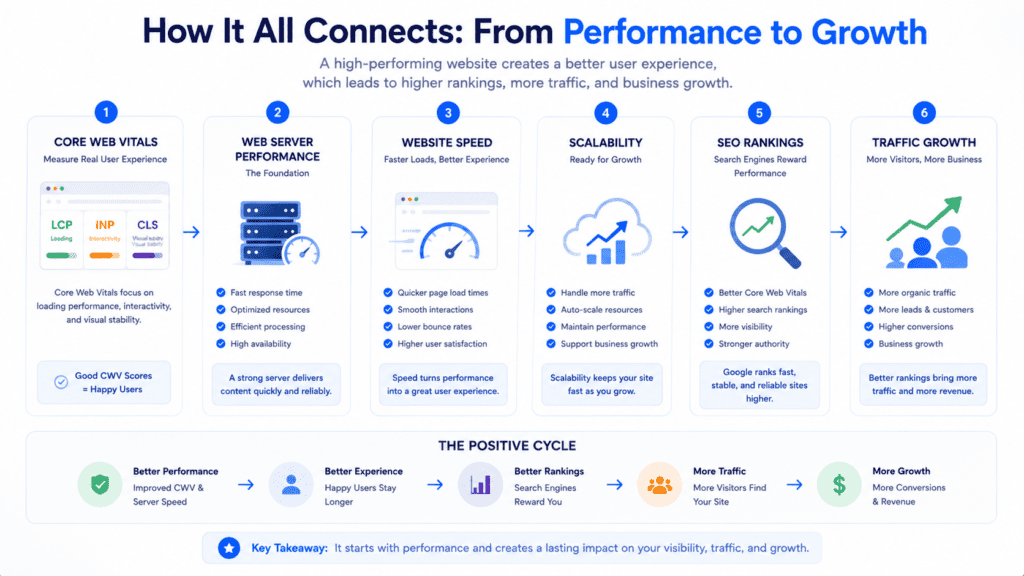 website performance to SEO traffic and business growth workflow infographic