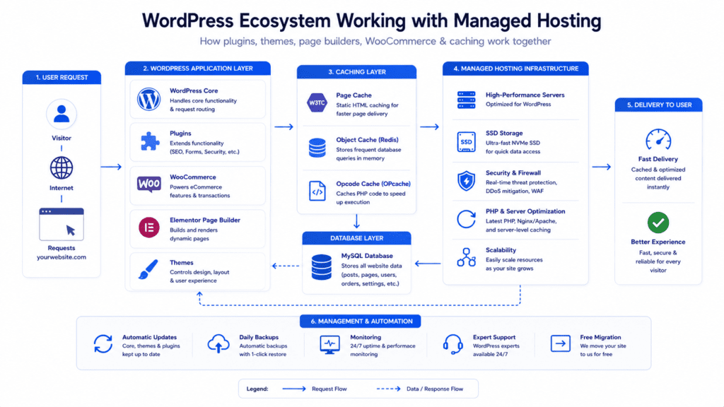 WordPress ecosystem infographic showing plugins caching and managed hosting infrastructure