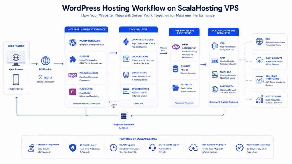 WordPress hosting workflow on ScalaHosting VPS with caching and database processing