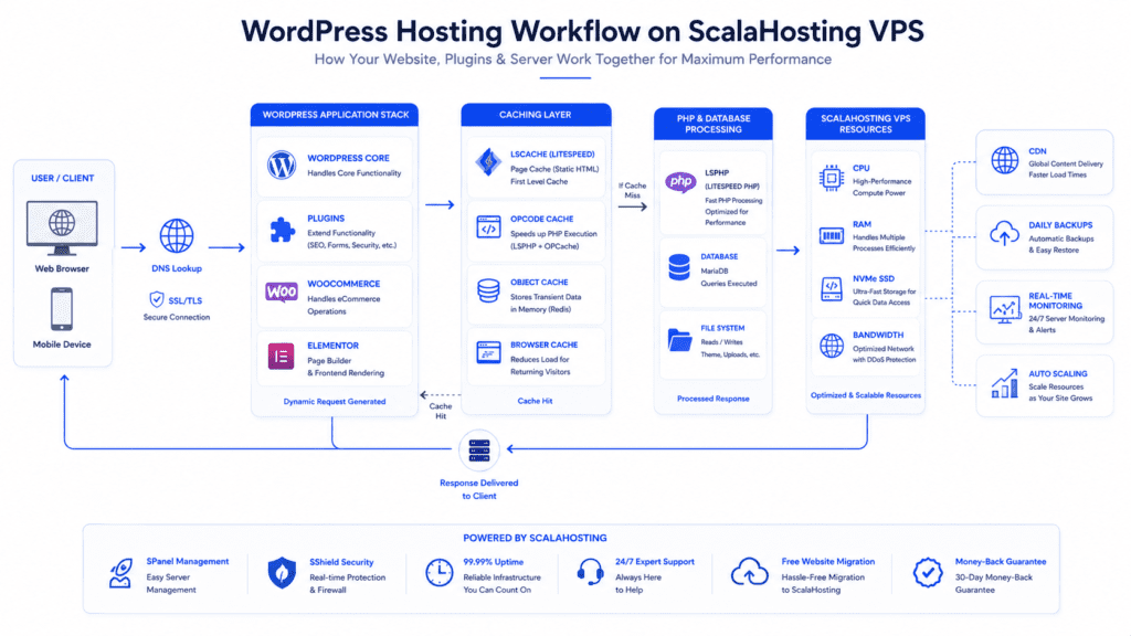 WordPress hosting workflow on ScalaHosting VPS with caching and database processing