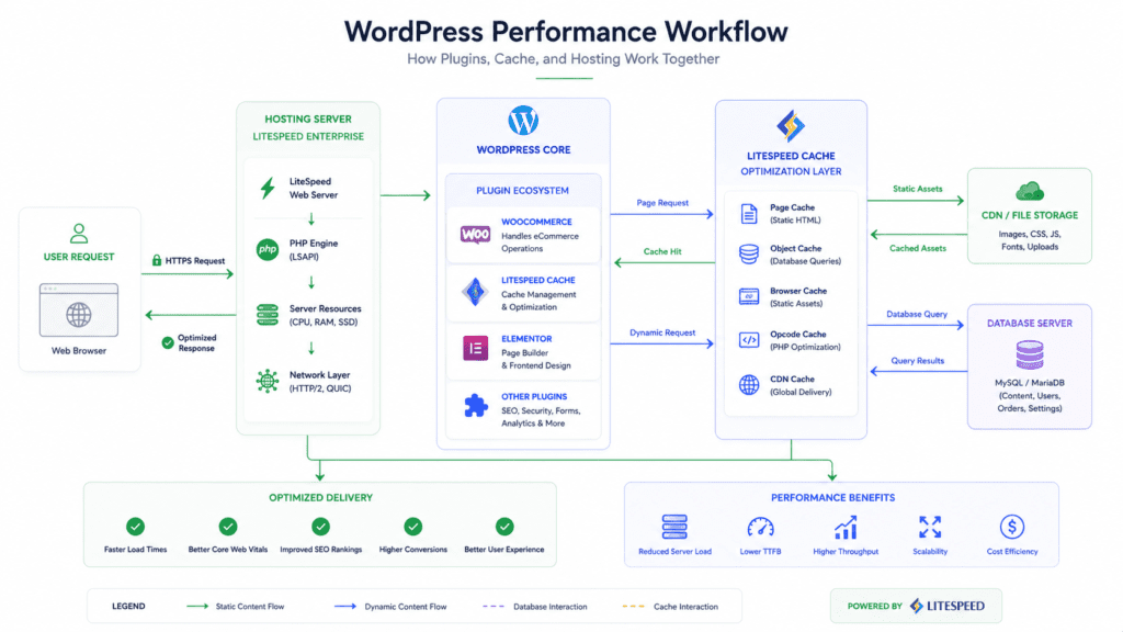 WordPress performance workflow with LiteSpeed cache CDN and database optimization