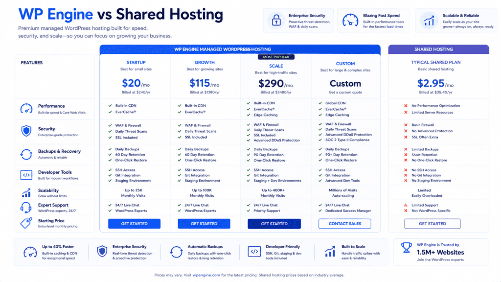 WP Engine vs shared hosting comparison chart for WordPress hosting