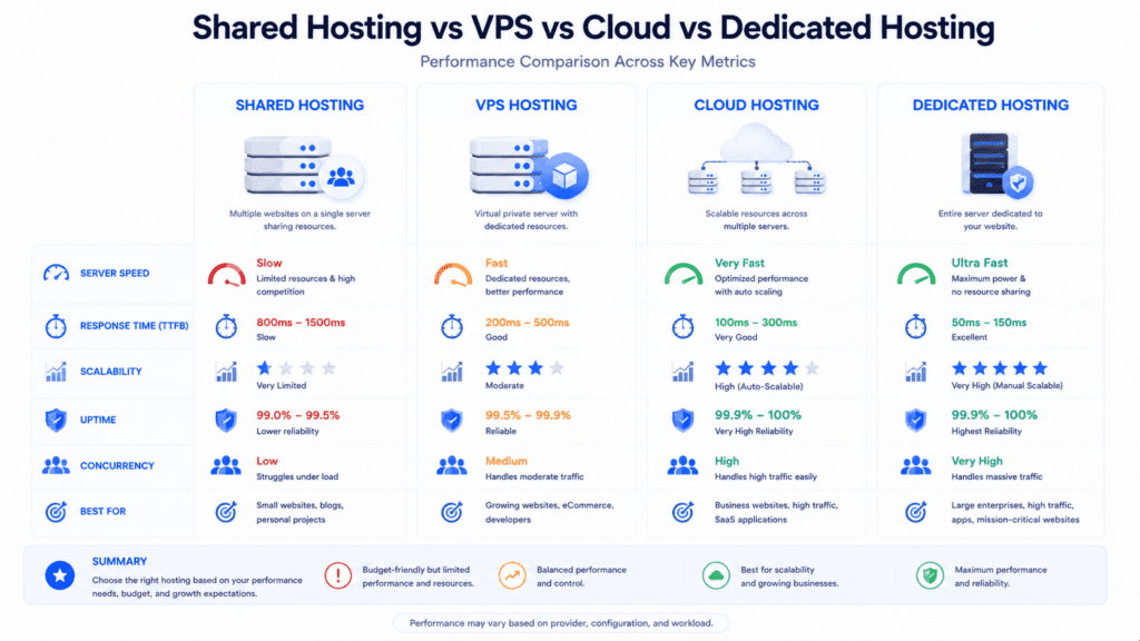 shared hosting vs VPS vs cloud vs dedicated hosting performance comparison