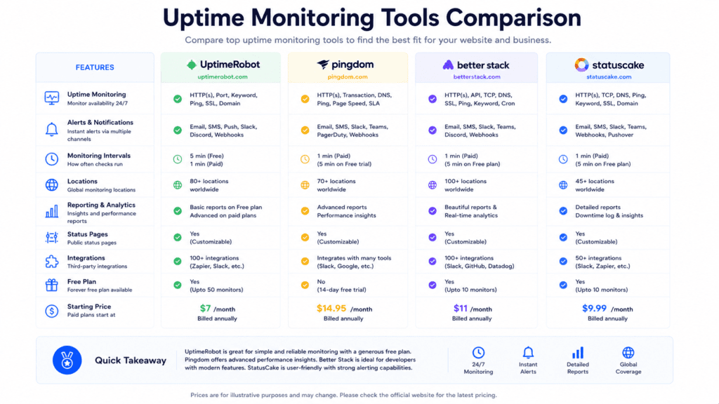 uptime monitoring tools comparison chart for website monitoring services