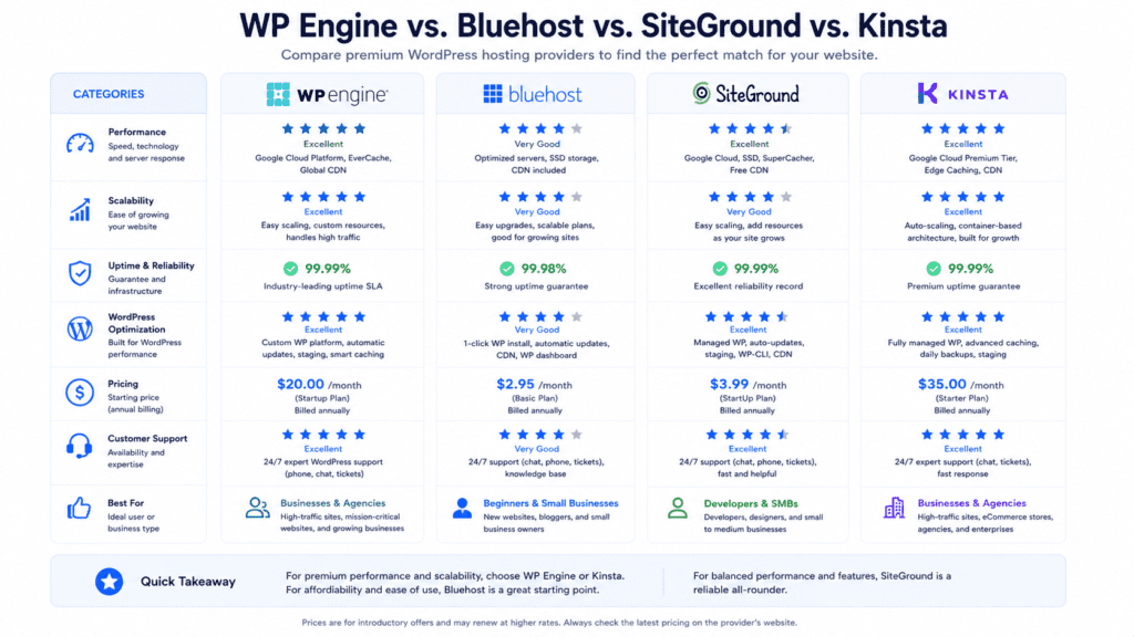 WP Engine vs Bluehost vs SiteGround vs Kinsta hosting comparison