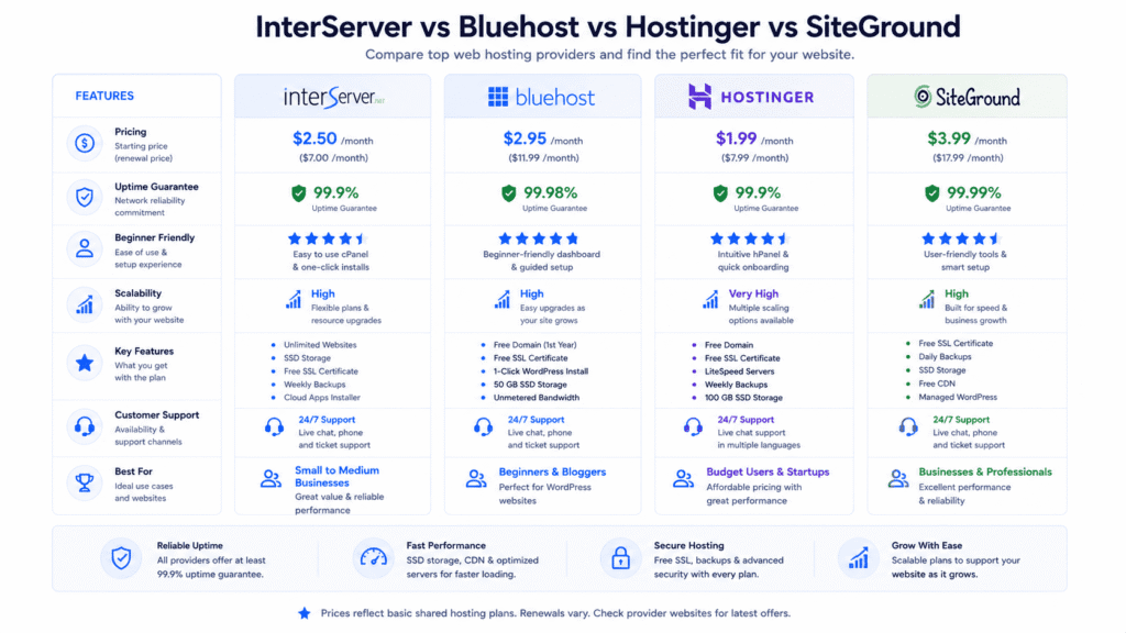 InterServer vs Bluehost vs Hostinger vs SiteGround hosting comparison chart
