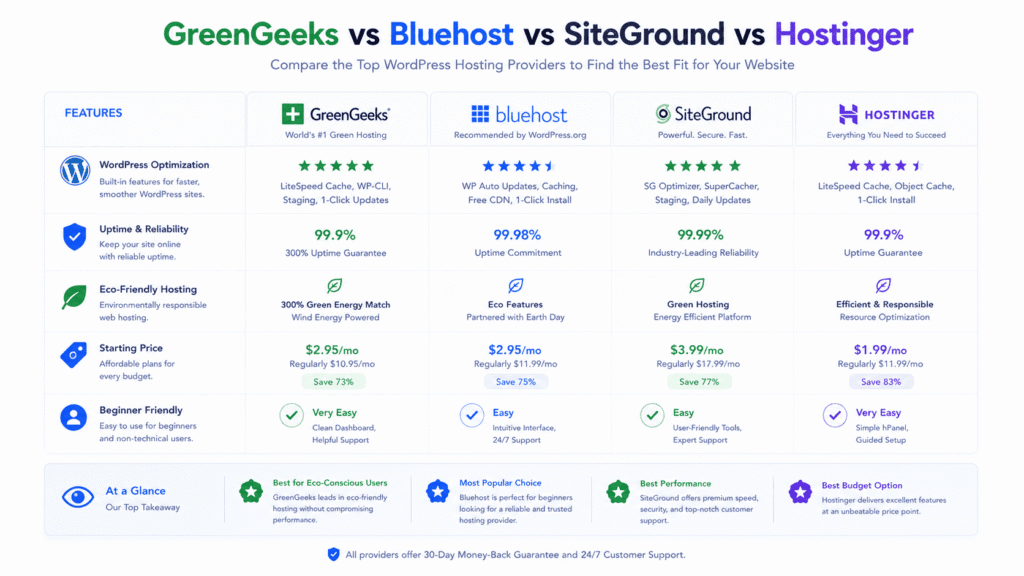 GreenGeeks vs Bluehost vs SiteGround vs Hostinger hosting comparison chart