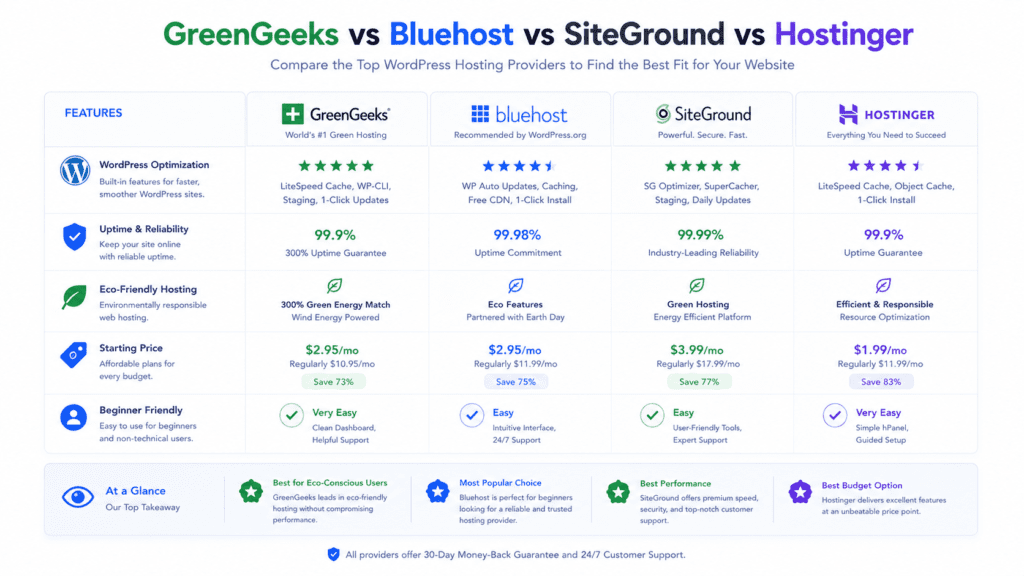GreenGeeks vs Bluehost vs SiteGround vs Hostinger hosting comparison chart