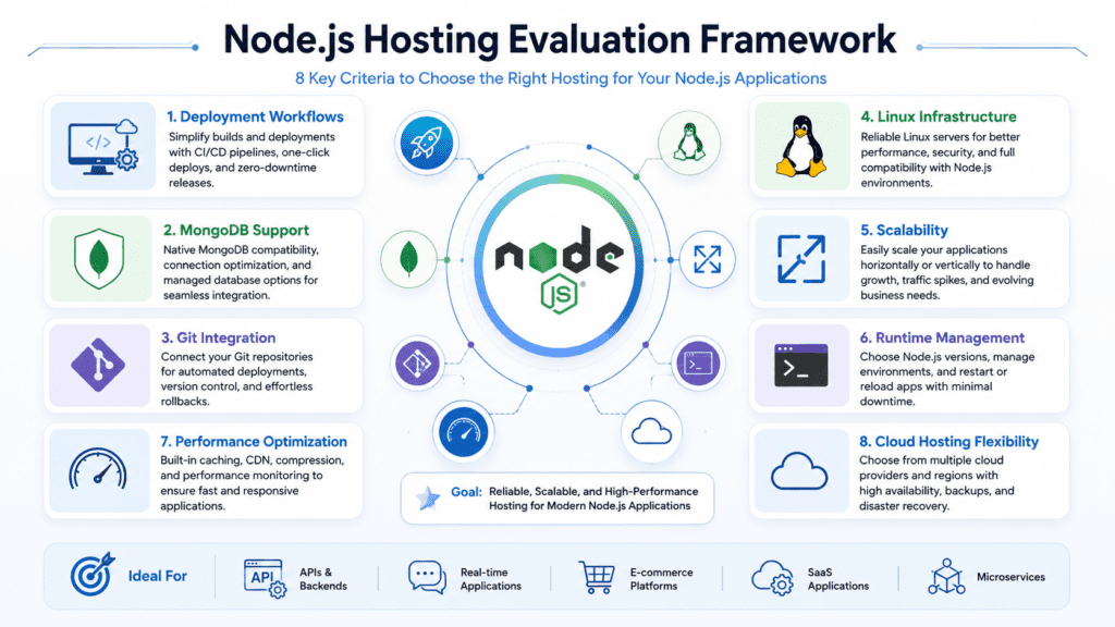 Node.js hosting evaluation framework showing deployment scalability Linux support and performance criteria