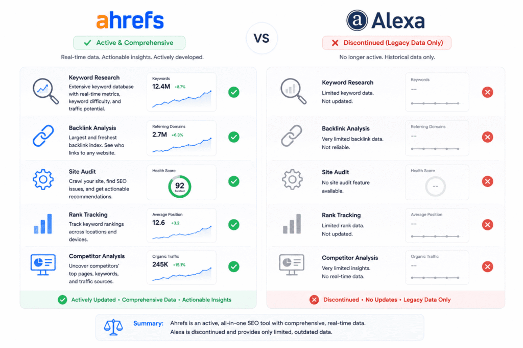 Infographic comparing Ahrefs as active and comprehensive versus Alexa as discontinued for SEO tools.
