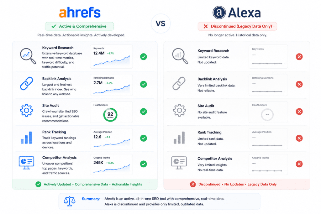 Infographic comparing Ahrefs as active and comprehensive versus Alexa as discontinued for SEO tools.
