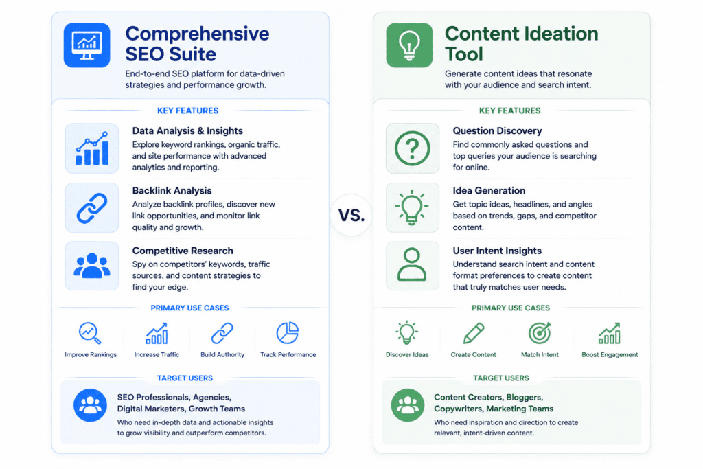 Infographic comparing Ahrefs as a comprehensive SEO suite and Answer The Public as a content ideation tool.