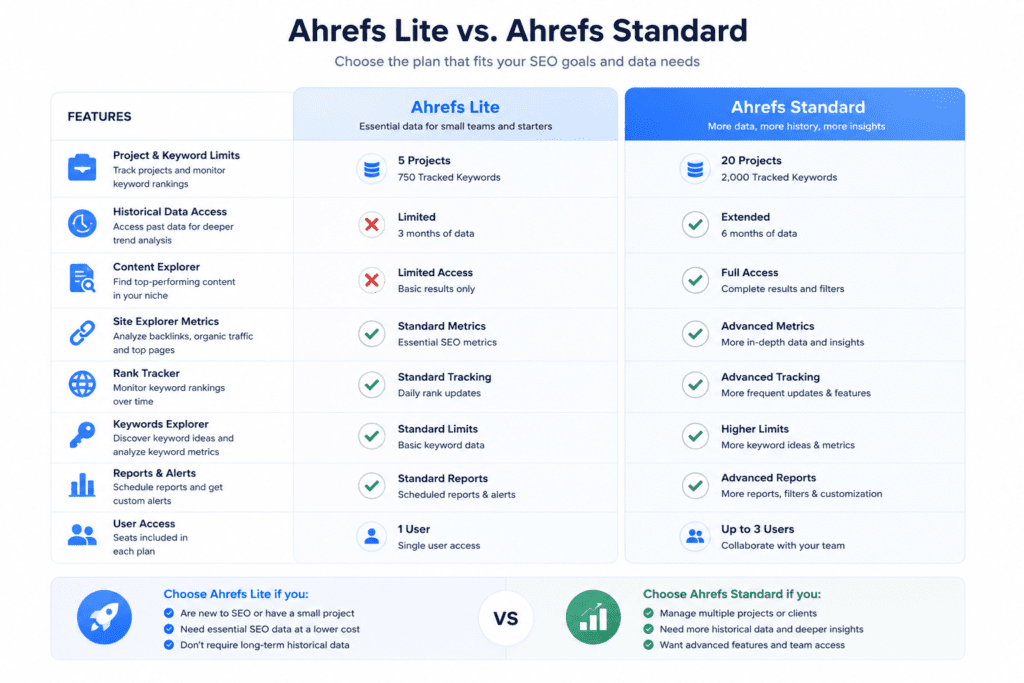 Infographic comparing key features and limitations of Ahrefs Lite vs Standard plans with clear visual indicators.