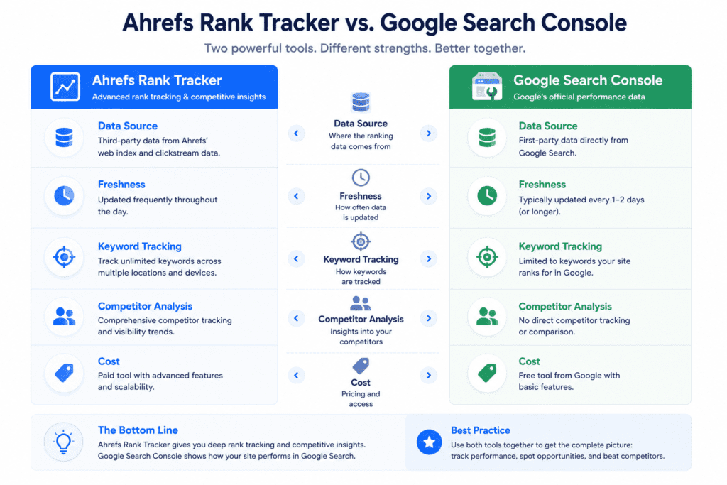 Clean SaaS illustration of a professional comparison infographic, visually representing the key differences between Ahrefs Rank Tracker and Google Search Console. The visual should be divided into two distinct sections, one for 'Ahrefs Rank Tracker' and one for 'Google Search Console', with clear icons and short text snippets highlighting their strengths in data source, freshness, keyword tracking, competitor analysis, and cost. Use a modern, minimalist design with light blue SaaS gradients and a bright white background. The composition should be balanced and easy to understand at a glance, with a clear visual hierarchy. editorial-quality technology publication visual, premium SaaS marketing design, realistic software dashboard simulation, believable business analytics, authentic professional workspace, natural depth of field, realistic perspective, clean modern interface design, software fully contained inside display boundaries, visible screen bezels, realistic dashboard layouts, subtle light blue SaaS gradients, bright white background, daylight color temperature 5000K–5500K, professional commercial photography quality, balanced composition, ultra-detailed, high-resolution, 16:9 aspect ratio, timeless design, evergreen appearance, no dates, no years, no logos, no branding, no watermarks.