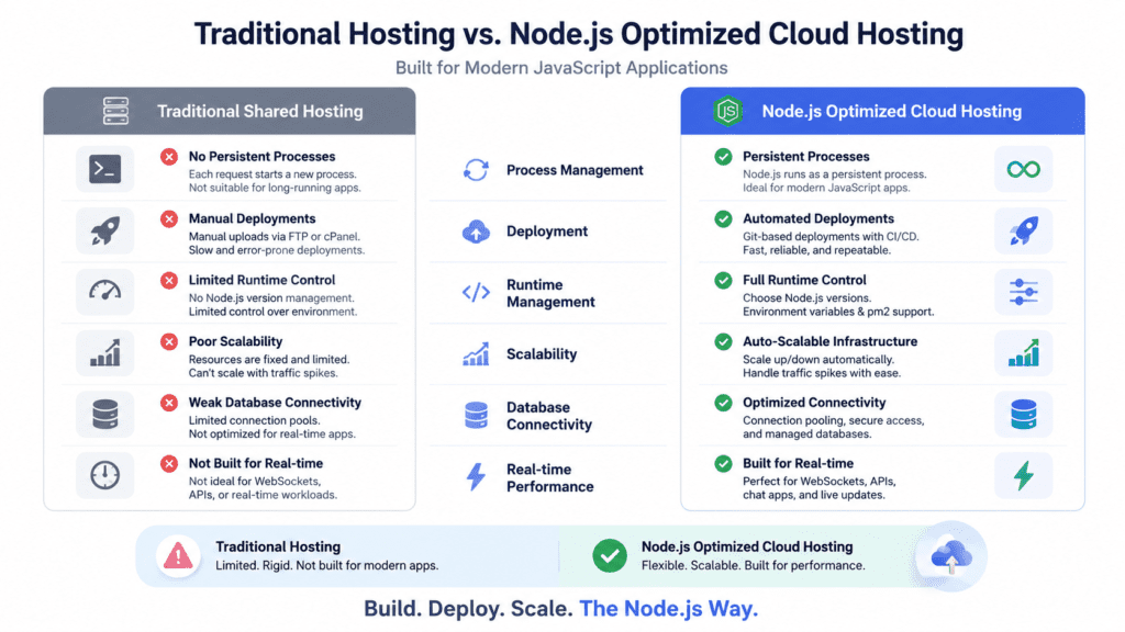 Traditional hosting versus Node.js optimized cloud hosting comparison infographic