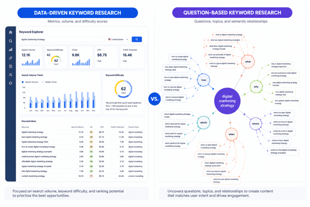 Visual comparison of data-driven keyword research dashboard and semantic question-based ideation tool.