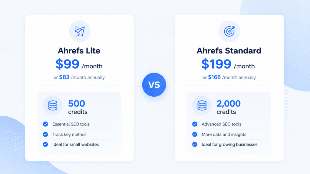 Infographic comparing Ahrefs Lite pricing at $99/month with 500 credits vs Standard pricing at $199/month with 2000 credits.