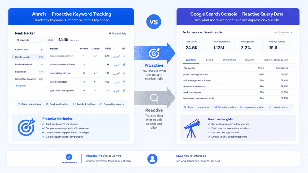 Visual comparison of Ahrefs Rank Tracker's proactive keyword tracking versus Google Search Console's reactive query reports.