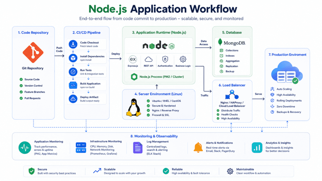 Node.js application workflow from Git repository to production environment with MongoDB