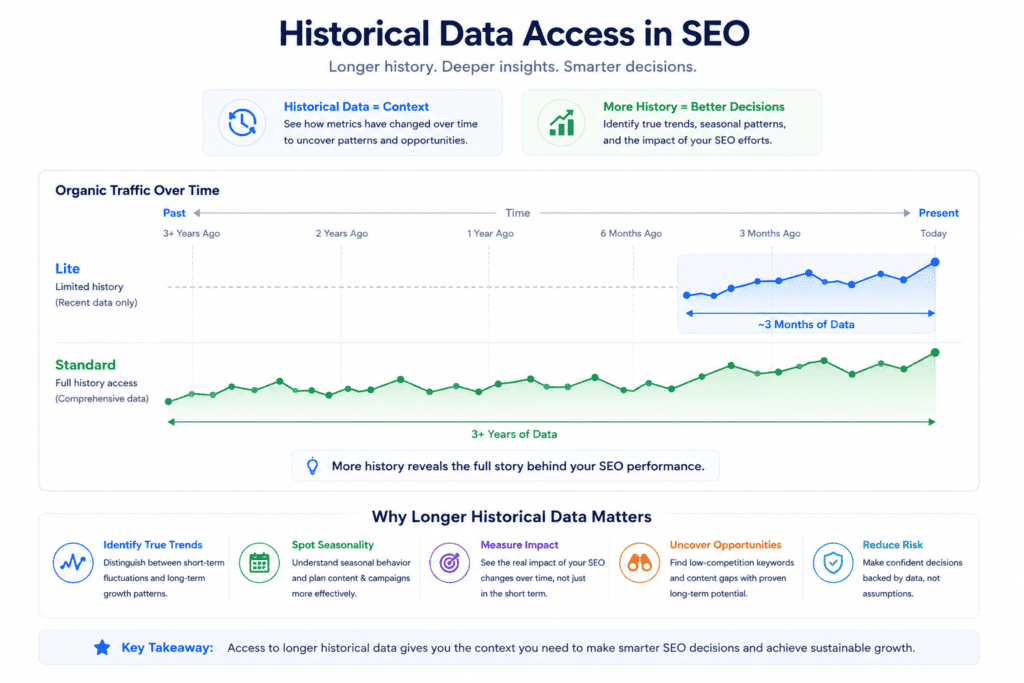 Infographic demonstrating the difference between limited recent data (Lite) and comprehensive historical data (Standard) for SEO analysis.