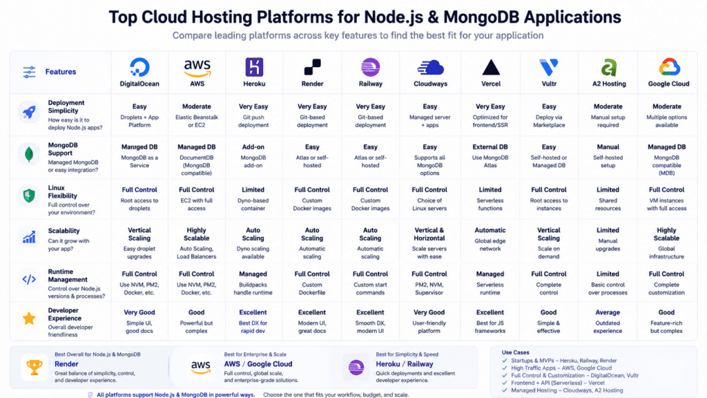 Best cloud hosting platforms for Node.js and MongoDB applications comparison chart