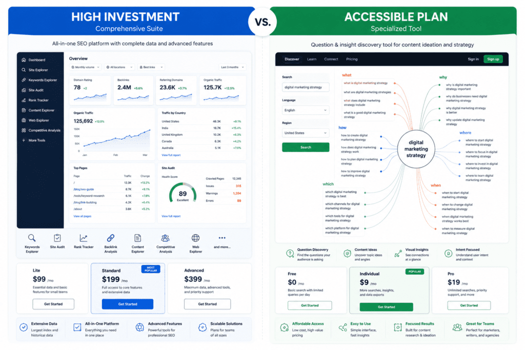 Infographic comparing high-investment comprehensive SEO tool pricing with accessible specialized content tool pricing.