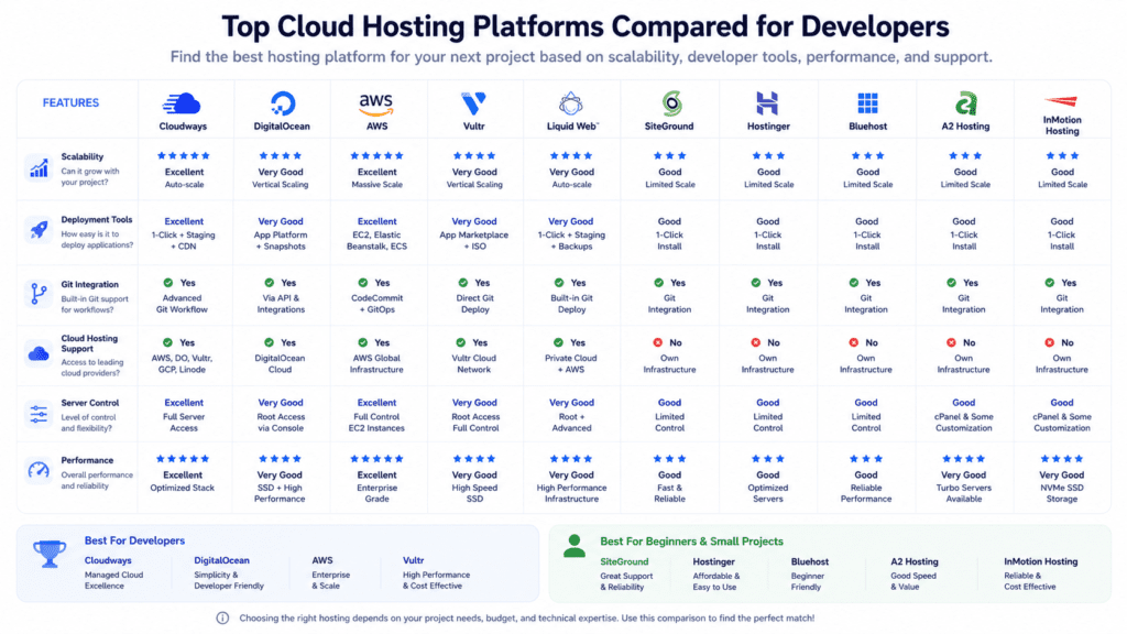 Best cloud hosting platforms comparison for developers and web applications