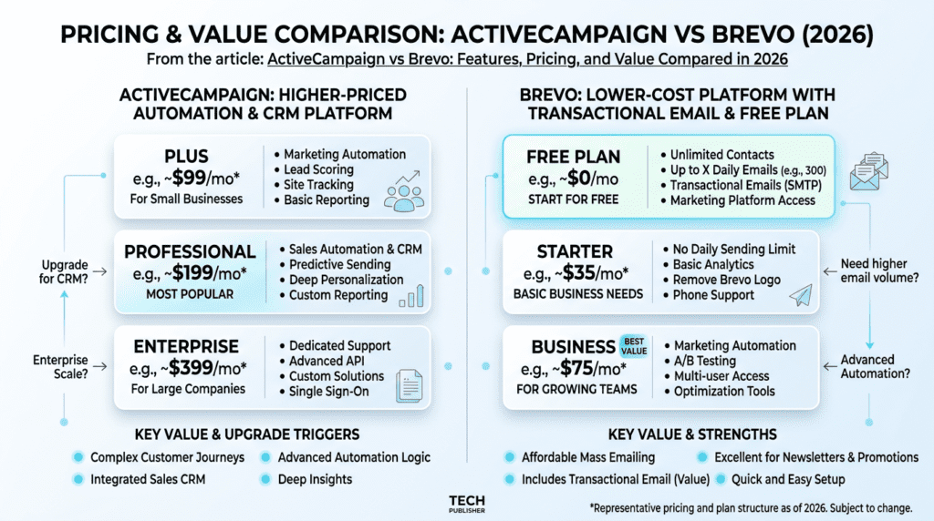 Activecampaign Vs Brevo pricing comparison infographic with plan value